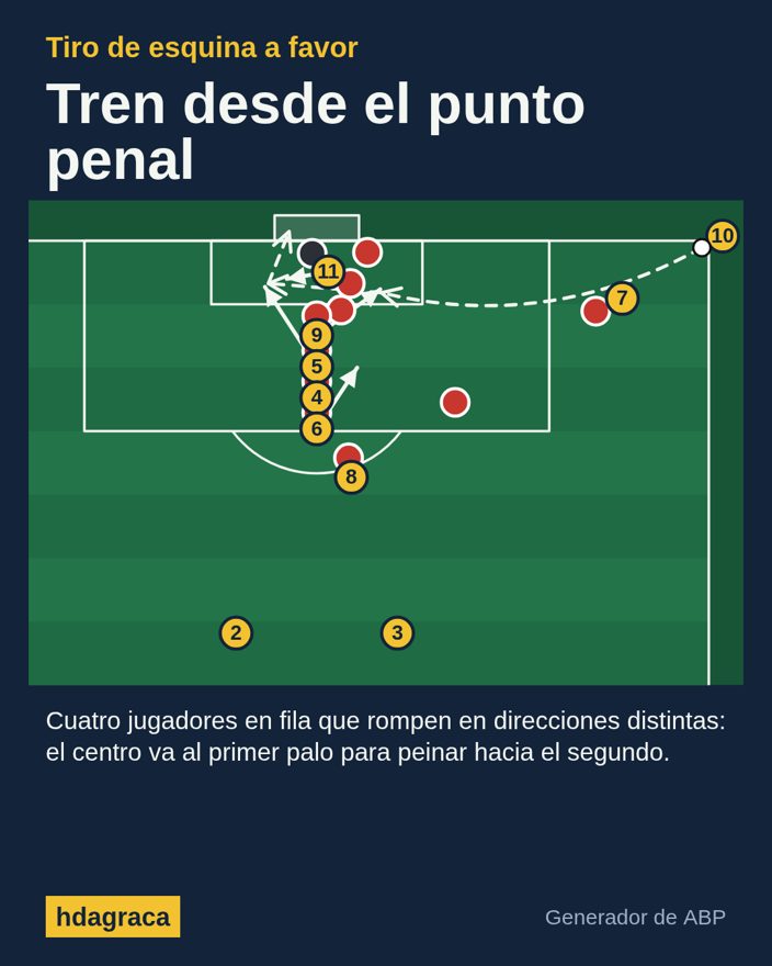 Pizarra táctica de un tiro de esquina a favor